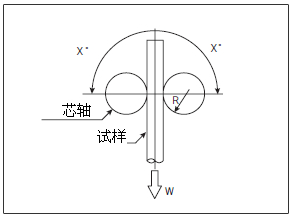 弯曲试验? width=